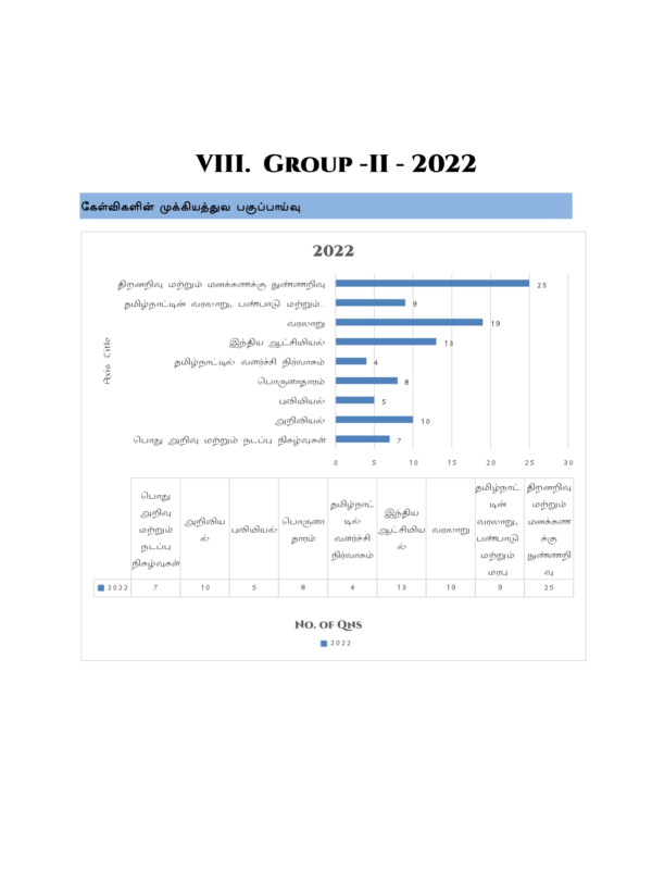 Munthiya andukalin TNPSC Group II therivin Paada vaariyana Vinakalin Thodari