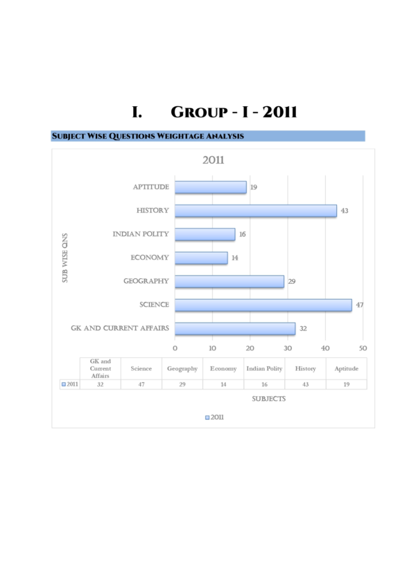 TNPSC Group I Exam Previous Year Questions