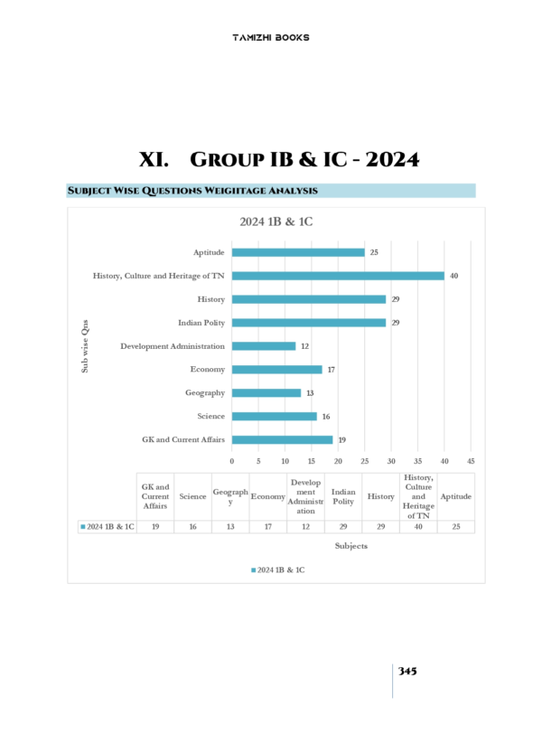 TNPSC Group I Exam Previous Year Questions
