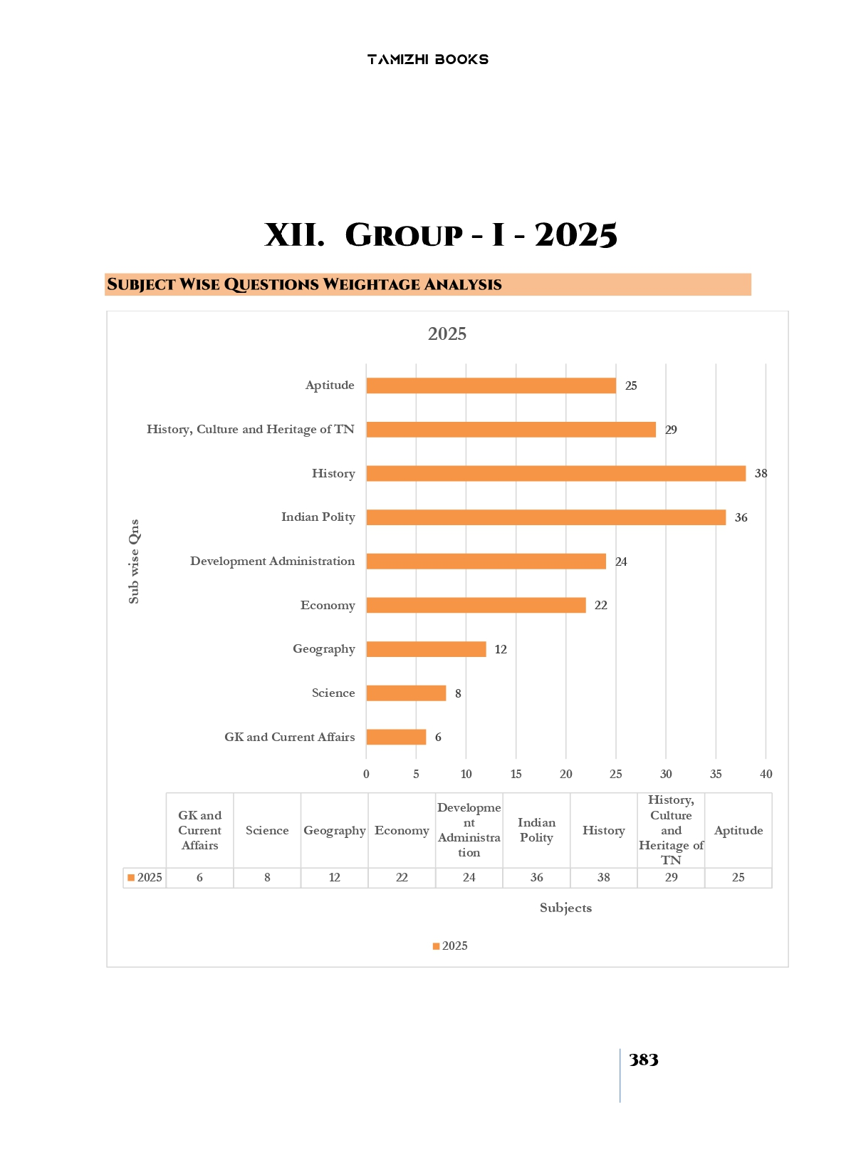 TNPSC Group I Exam Previous Year Questions - Image 13
