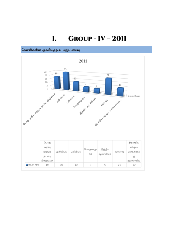Munthiya andukalin TNPSC Group IV therivin Paada vaariyana Vinakalin Thodari