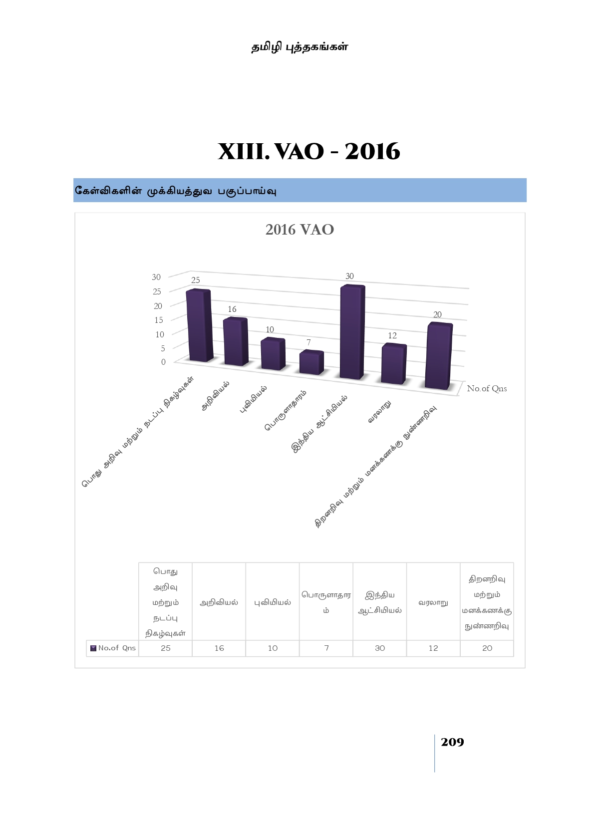 Munthiya andukalin TNPSC Group IV therivin Paada vaariyana Vinakalin Thodari