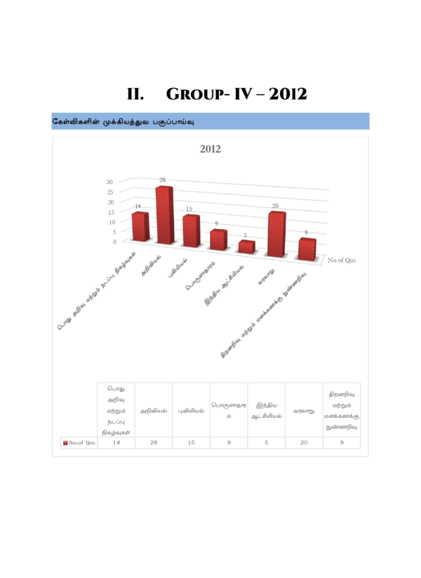 Munthiya andukalin TNPSC Group IV therivin Paada vaariyana Vinakalin Thodari