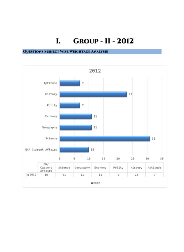 TNPSC Previous Years Subject Wise Group 2 Questions Bank