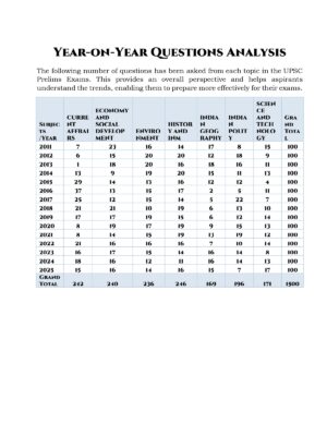Topic Wise General Studies UPSC Preliminary Previous Years Questions Bank (2011-2025) - Image 4