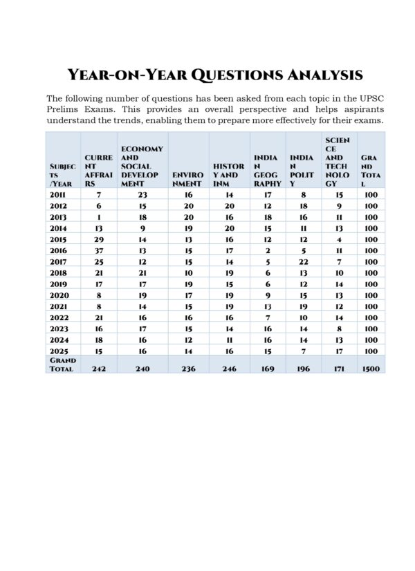 Topic Wise General Studies UPSC Preliminary Previous Years Questions Bank (2011-2025)
