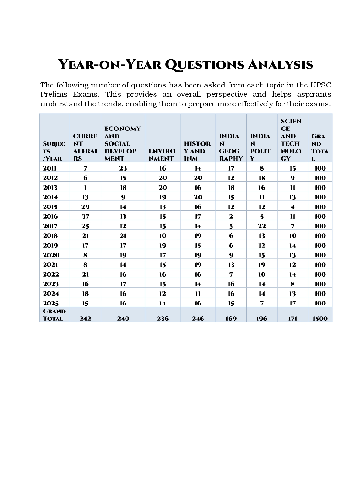 Topic Wise General Studies UPSC Preliminary Previous Years Questions Bank (2011-2025) - Image 4